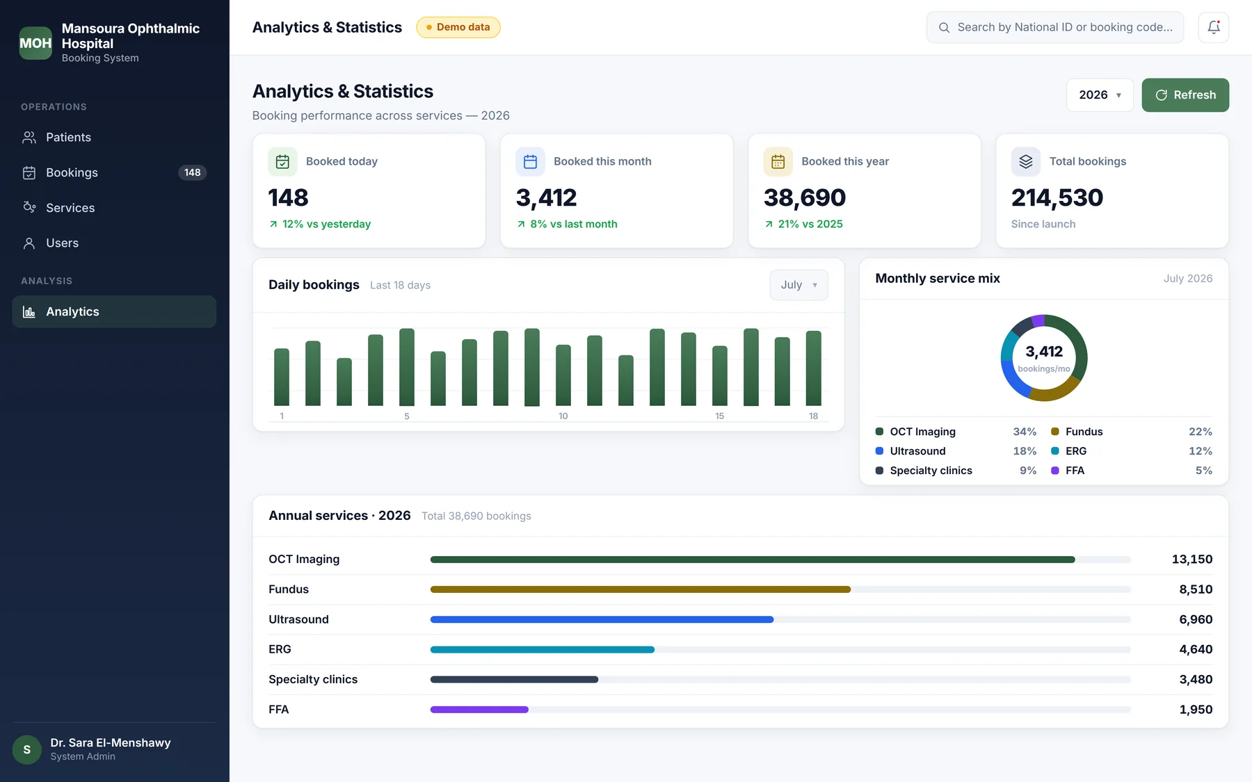 Analytics with daily bar chart and service mix donut