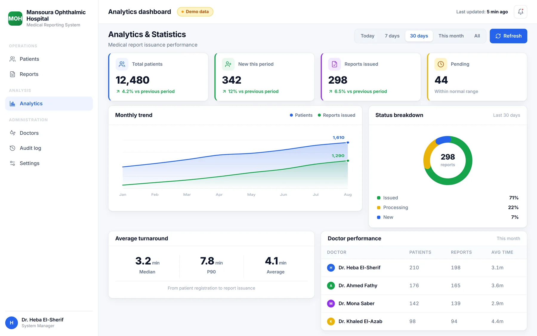 Reporting analytics dashboard with turnaround metrics